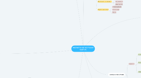 Mind Map: INGENIERÍA DE SOFTWARE SWEBOK