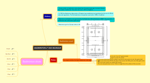 Mind Map: BADMINTON 2º ESO BILINGUE