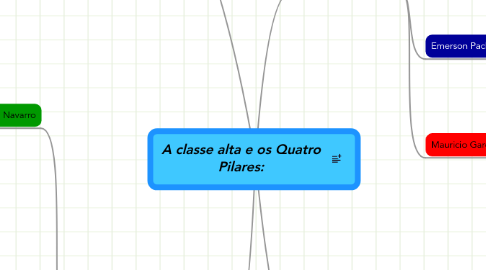 Mind Map: A classe alta e os Quatro Pilares: