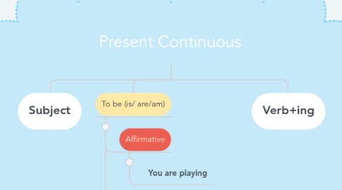 Mind Map: Present Continuous