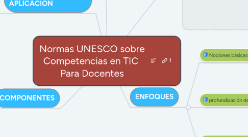 Mind Map: Normas UNESCO sobre Competencias en TIC  Para Docentes