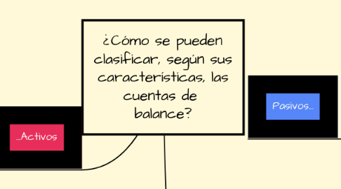 Mind Map: ¿Cómo se pueden clasificar, según sus características, las cuentas de balance?