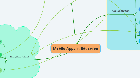 Mind Map: Mobile Apps In Education