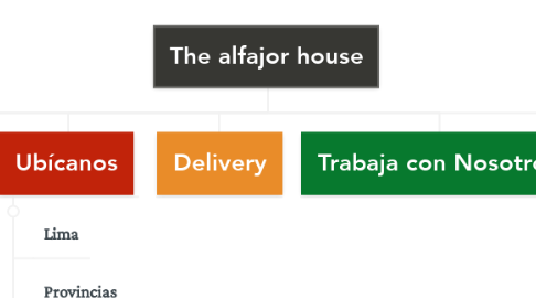 Mind Map: The alfajor house