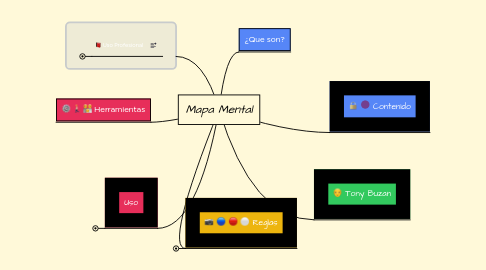 Mind Map: Mapa Mental