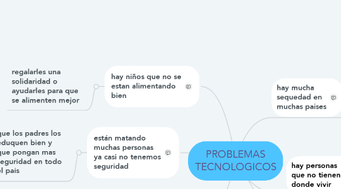 Mind Map: PROBLEMAS TECNOLOGICOS