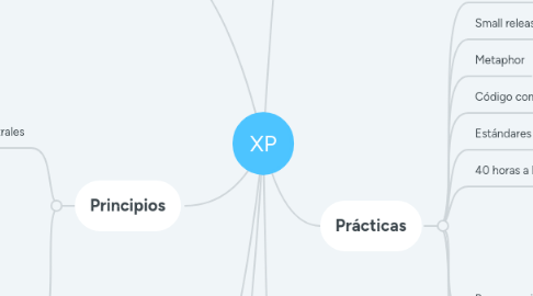 Mind Map: XP