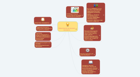 Mind Map: Determinación de recursos necesarios