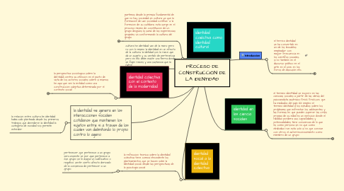 Mind Map: PROCESO DE CONSTRUCCIÓN DE LA IDENTIDAD