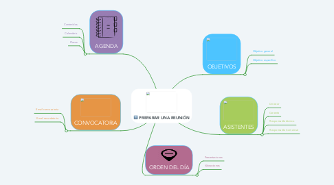 Mind Map: PREPARAR UNA REUNIÓN