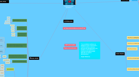 Mind Map: COMPETITIVIDAD SISTÉMICA