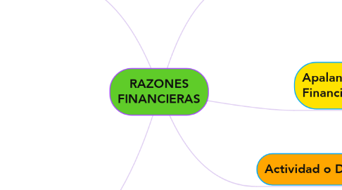 Mind Map: RAZONES FINANCIERAS