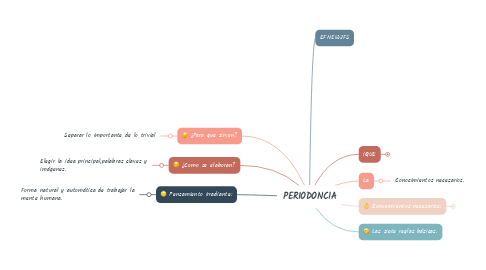 Mind Map: PERIODONCIA