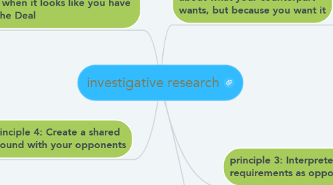 Mind Map: investigative research