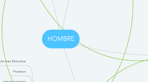 Mind Map: HOMBRE