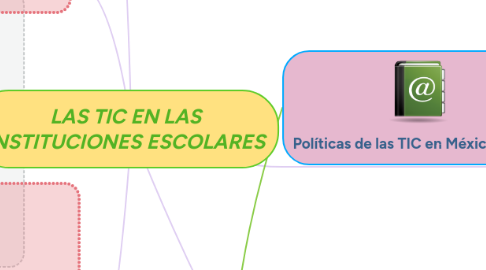 Mind Map: LAS TIC EN LAS INSTITUCIONES ESCOLARES