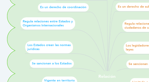 Mind Map: Relación