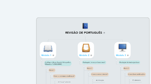 Mind Map: REVISÃO DE PORTUGUÊS