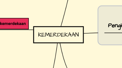 Mind Map: KEMERDEKAAN
