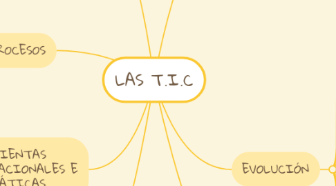 Mind Map: LAS T.I.C