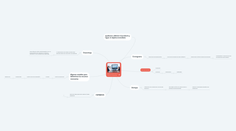 Mind Map: Determinación de los recursos necesarios