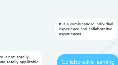 Mind Map: Collaborative learning