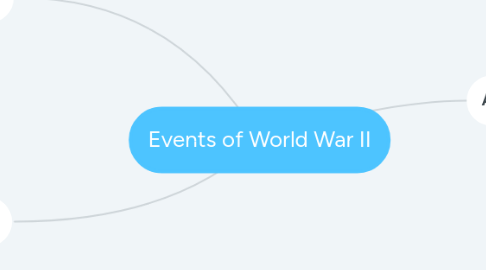 Mind Map: Events of World War II