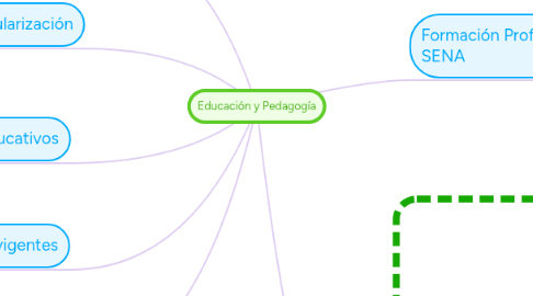 Mind Map: Educación y Pedagogía