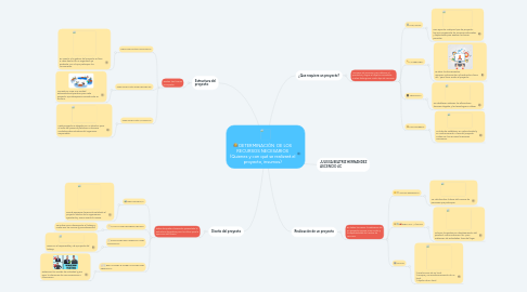 Mind Map: DETERMINACIÓN DE LOS RECURSOS NECESARIOS (Quienes y con qué se realizará el proyecto, insumos)