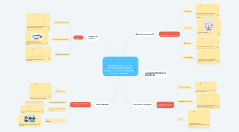 Mind Map: DETERMINACIÓN  DE LOS RECURSOS NECESARIOS (Quienes y con qué se realizará el proyecto, insumos)