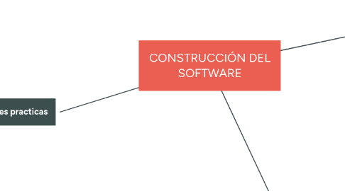 Mind Map: CONSTRUCCIÓN DEL SOFTWARE