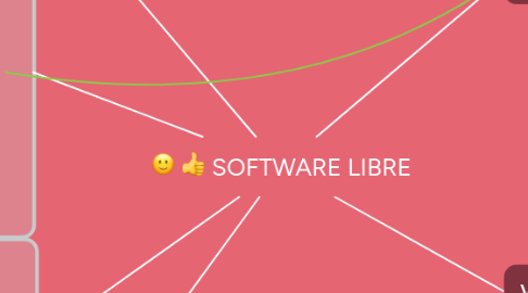 Mind Map: SOFTWARE LIBRE