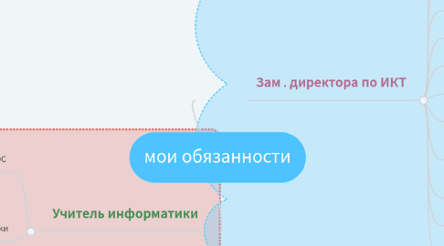 Mind Map: мои обязанности