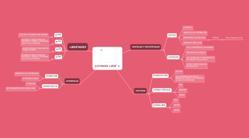 Mind Map: SOFWARE LIBRE