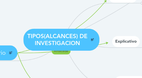 Mind Map: TIPOS(ALCANCES) DE INVESTIGACION