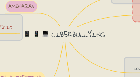 Mind Map: CIBERBULLYING
