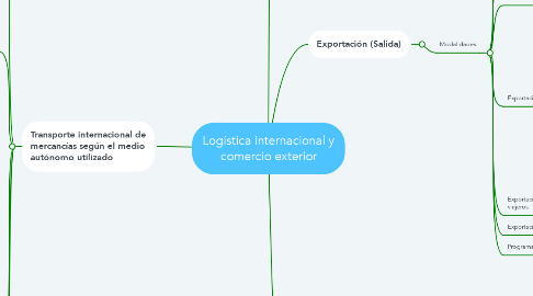 Mind Map: Logística internacional y comercio exterior