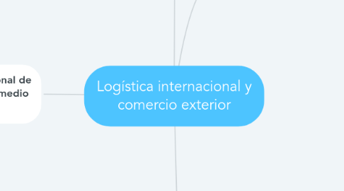 Mind Map: Logística internacional y comercio exterior