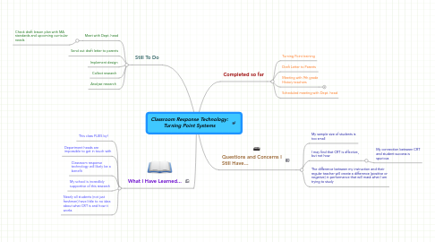 Mind Map: Classroom Response Technology: Turning Point Systems