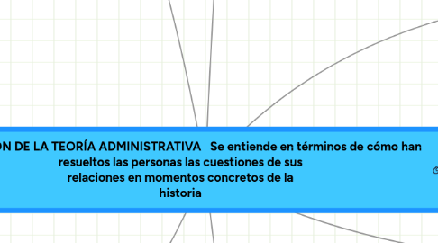 Mind Map: EVOLUCIÓN DE LA TEORÍA ADMINISTRATIVA Se entiende en términos de cómo han resueltos las personas las cuestiones de sus relaciones en momentos concretos de la historia