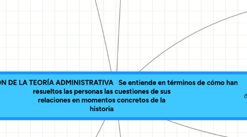 Mind Map: EVOLUCIÓN DE LA TEORÍA ADMINISTRATIVA   Se entiende en términos de cómo han resueltos las personas las cuestiones de sus relaciones en momentos concretos de la historia