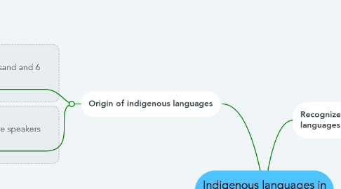Mind Map: Indigenous languages ​​in Mexico