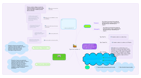 Mind Map: Tipos de Cambio