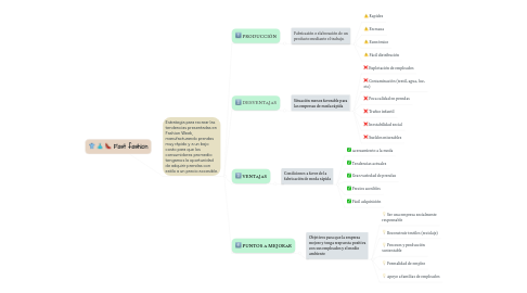 Mind Map: Fast fashion