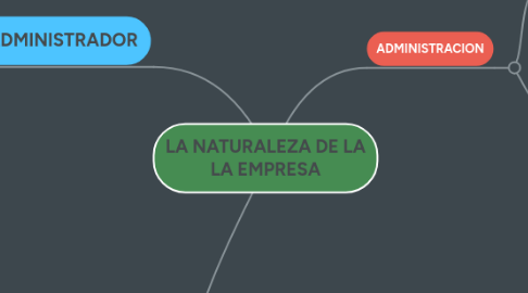 Mind Map: LA NATURALEZA DE LA LA EMPRESA