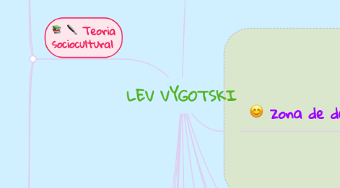 Mind Map: LEV VYGOTSKI