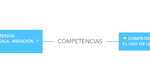 Mind Map: COMPETENCIAS