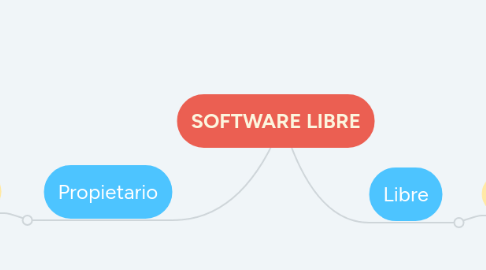 Mind Map: SOFTWARE LIBRE