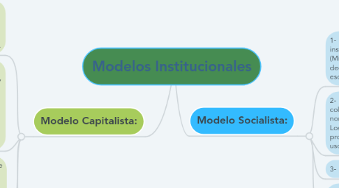 Mind Map: Modelos Institucionales