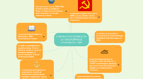 Mind Map: CONTEXTO HISTÓRICO DE LA INSOPORTABLE LEVEDAD DEL SER